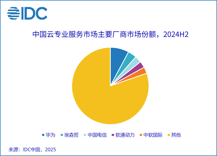idc:2024下半年中国云专业与管理服务市场整体收入规模达到235.6亿元