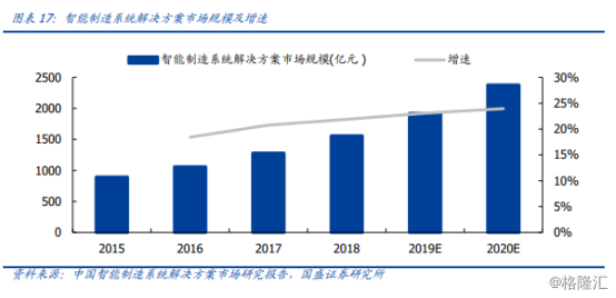 "5G+智能制造"解决方案落地!风口上的智慧工厂发力在即?
